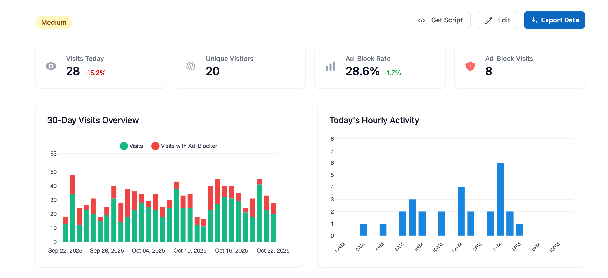 Ad-Block Insights Dashboard showing real-time trends and historical ad-blocker usage patterns